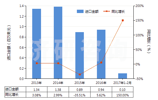 2013-2017年2月中國其他聚酯短纖<85%棉混色織布(平米重>170g)(HS55143030)進(jìn)口總額及增速統(tǒng)計(jì) 2013-2017年2月中國其他聚酯短纖<85%棉混色織布(平米重>170g)(HS55143030)進(jìn)口總額及增速統(tǒng)計(jì)